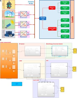 Integration of very small modular reactors and renewable energy resources in the microgrid